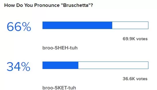 How to pronounce bruschetta buzzfeed poll