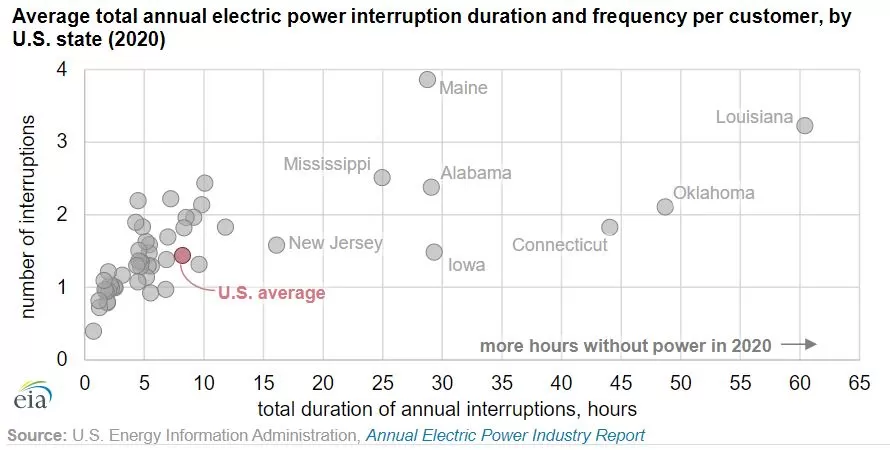 Average Power Outage for U.S. Electricity Customers by State in 2020