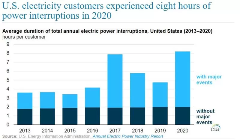 Average Power Outage for U.S. Electricity Customers in 2020